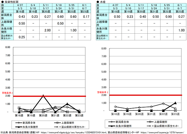 第23週(伝染性紅斑)新潟県0.17、上越保健所0.00、糸魚川保健所0.00、富山県にいかわ保健所0.00、(水痘)新潟県0.27、上越保健所0.00、糸魚川保健所1.00、富山県にいかわ保健所0.00 伝染性紅斑、水痘の発生状況(定点報告、最近6週間の