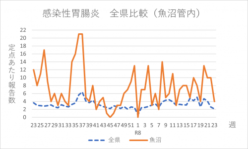 感染性胃腸炎 全県比較(魚沼管内)