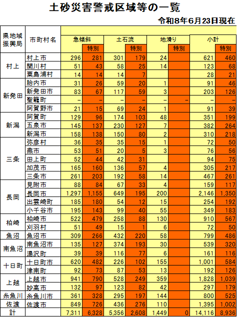 080623土砂災害警戒区域等の一覧