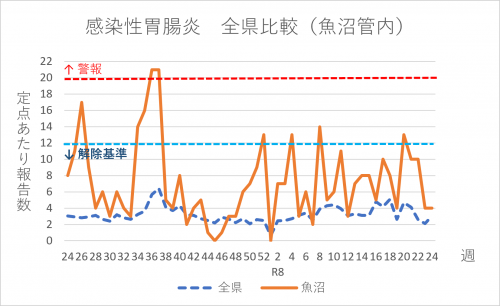 感染性胃腸炎 全県比較(魚沼管内)