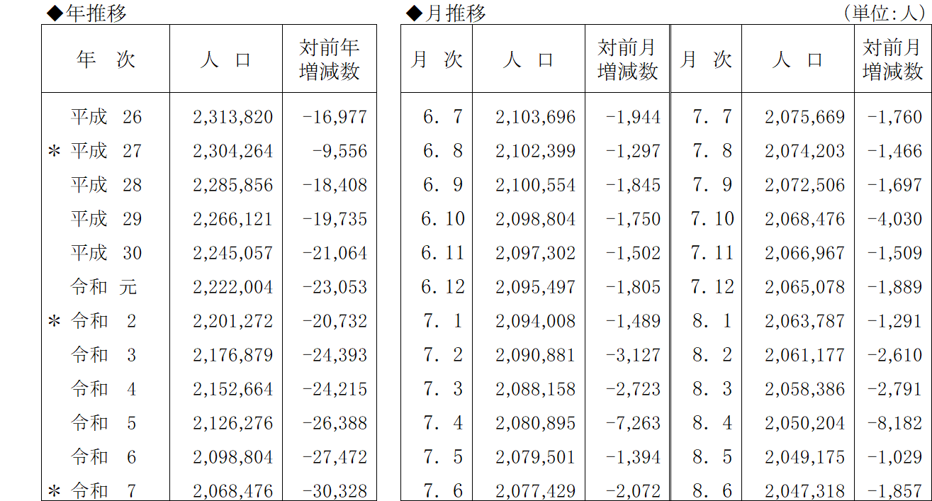 表２