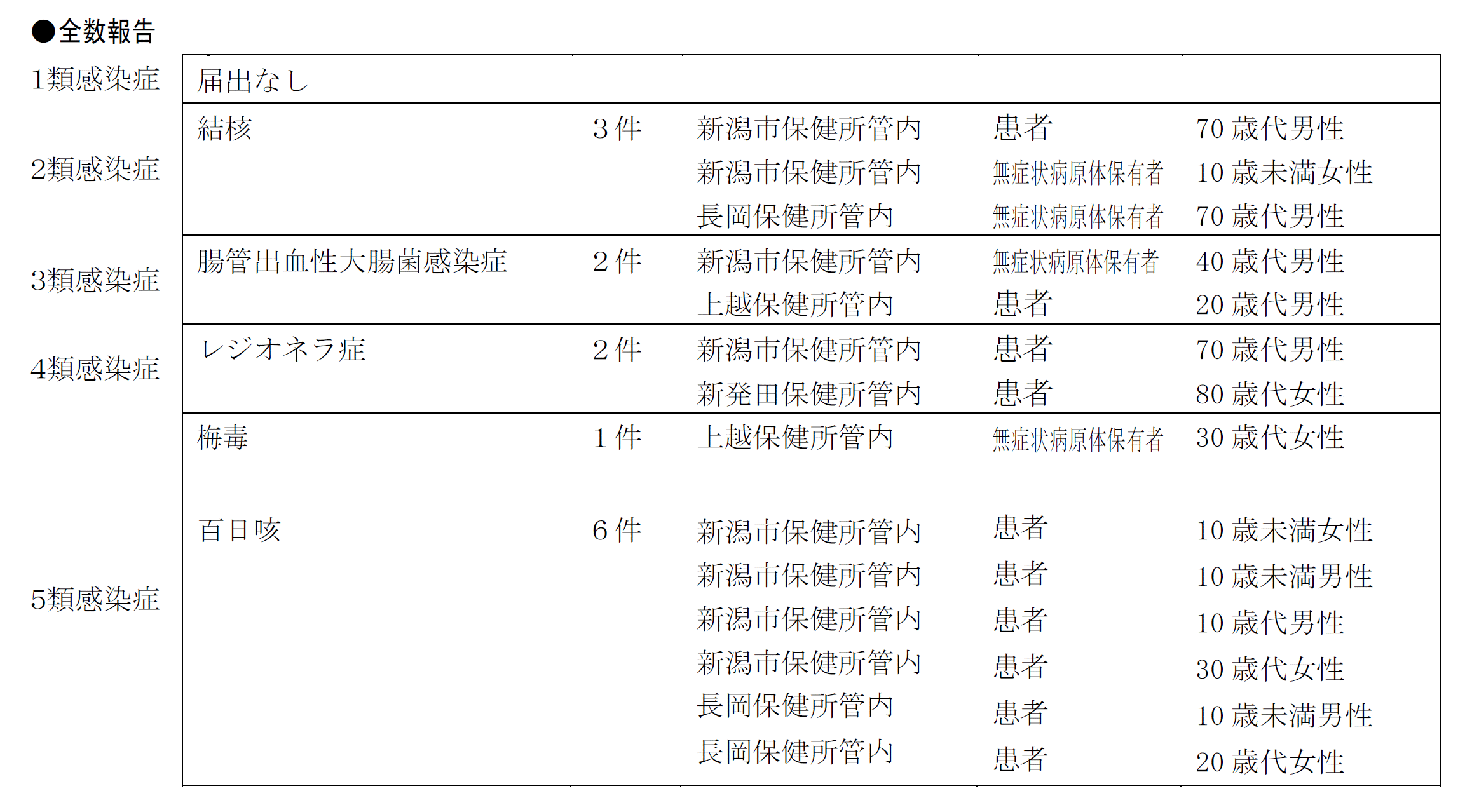 全数報告対象疾患