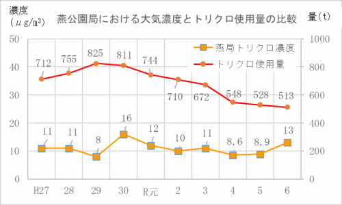 燕公園局における大気濃度とトリクロ使用量の比較
