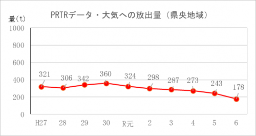 PRTRデータ・大気への放出量（県央地域）