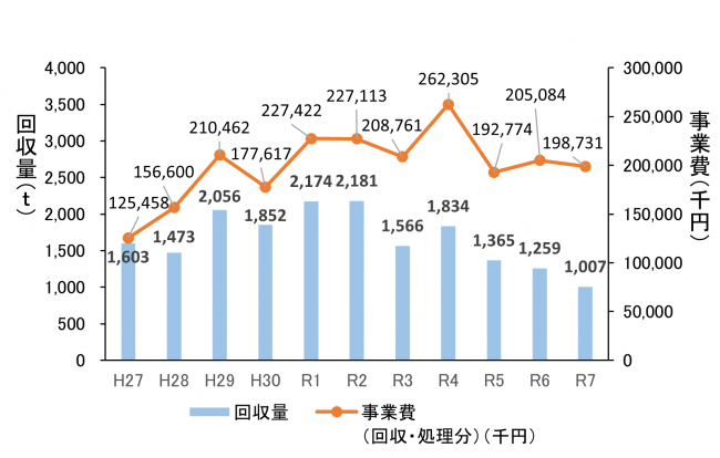 回収量と事業費の推移