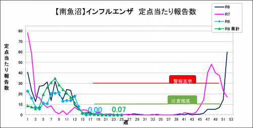 25週インフルエンザグラフ