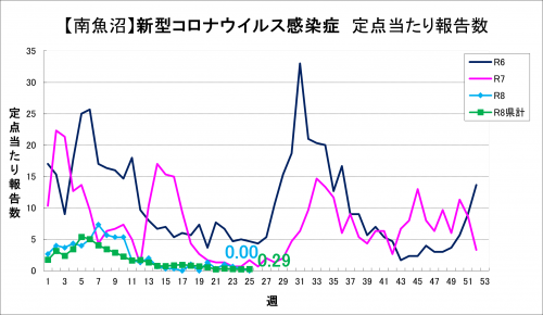 25週新型コロナウイルス感染症グラフ