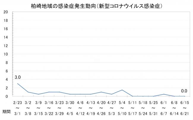 柏崎地域の感染症発生動向(新型コロナウイルス感染症)