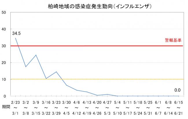 柏崎地域の感染症発生動向(インフルエンザ)