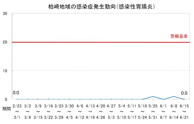 柏崎地域の感染症発生動向(感染性胃腸炎)
