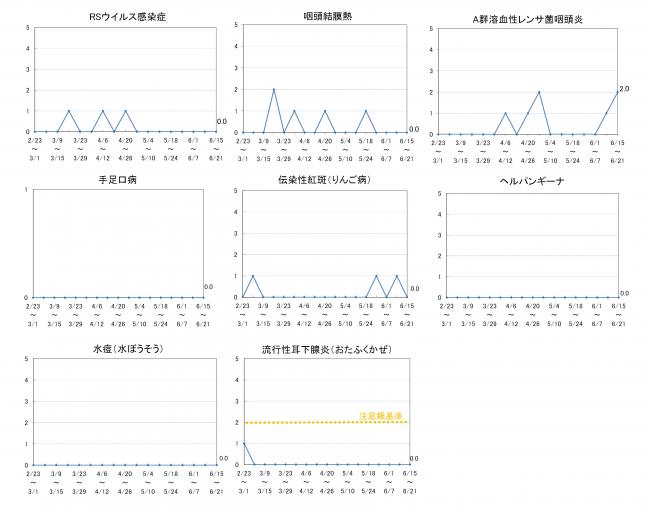 柏崎地域の感染症発生動向