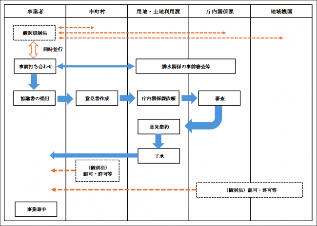 大規模開発行為事前協議のフロー図