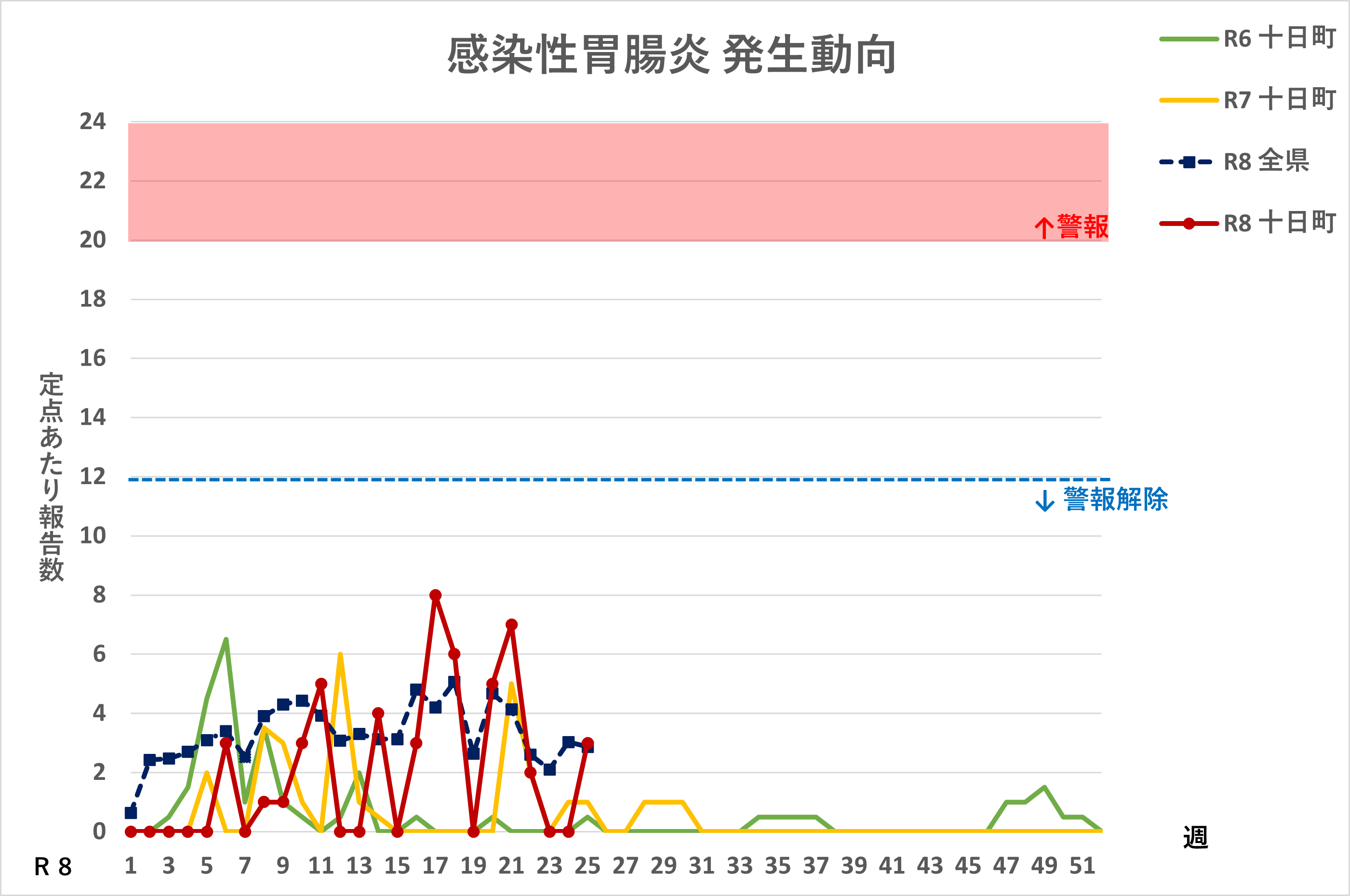 R8.25週感染性胃腸炎