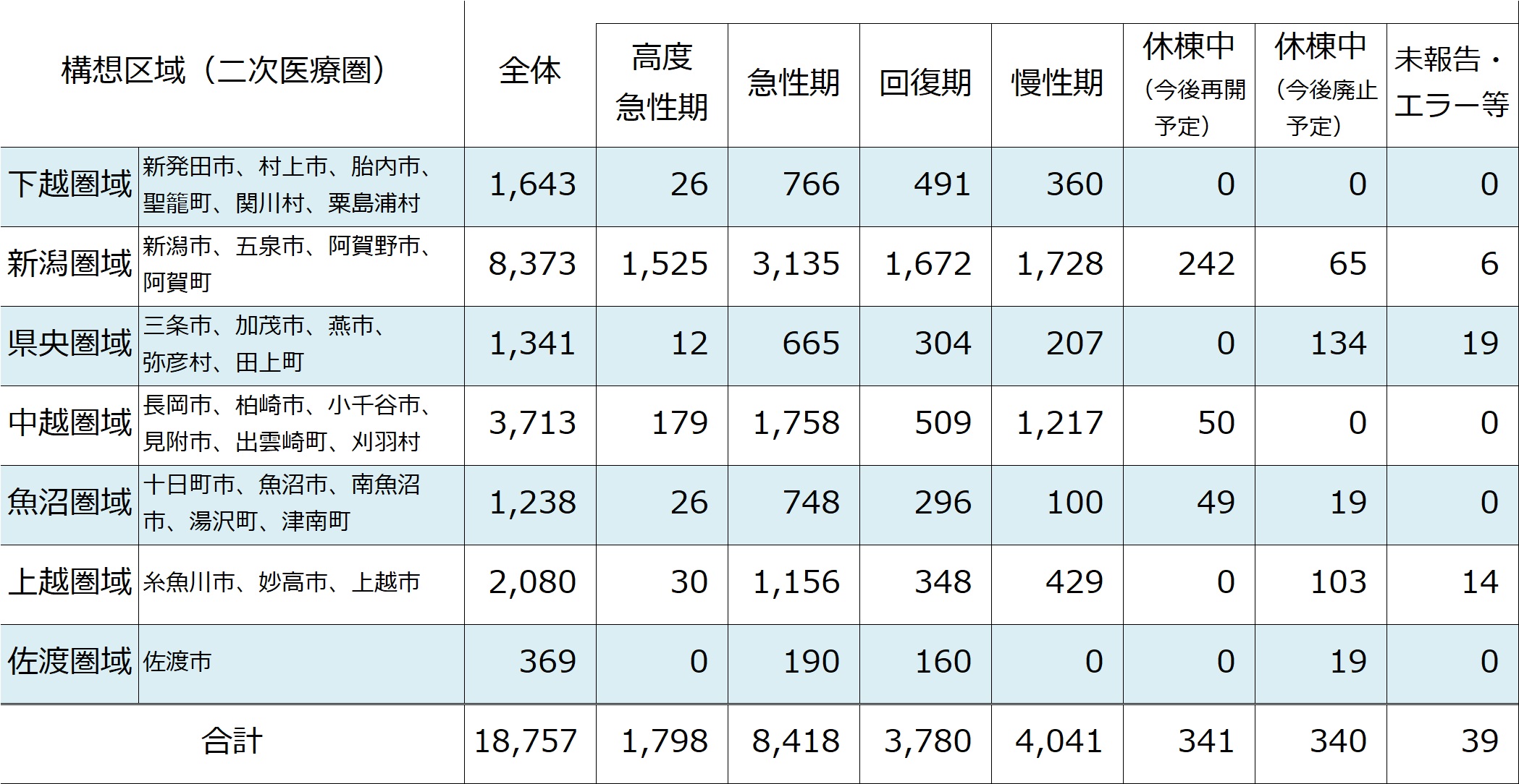 2025年度の構想区域別の病床機能報告結果