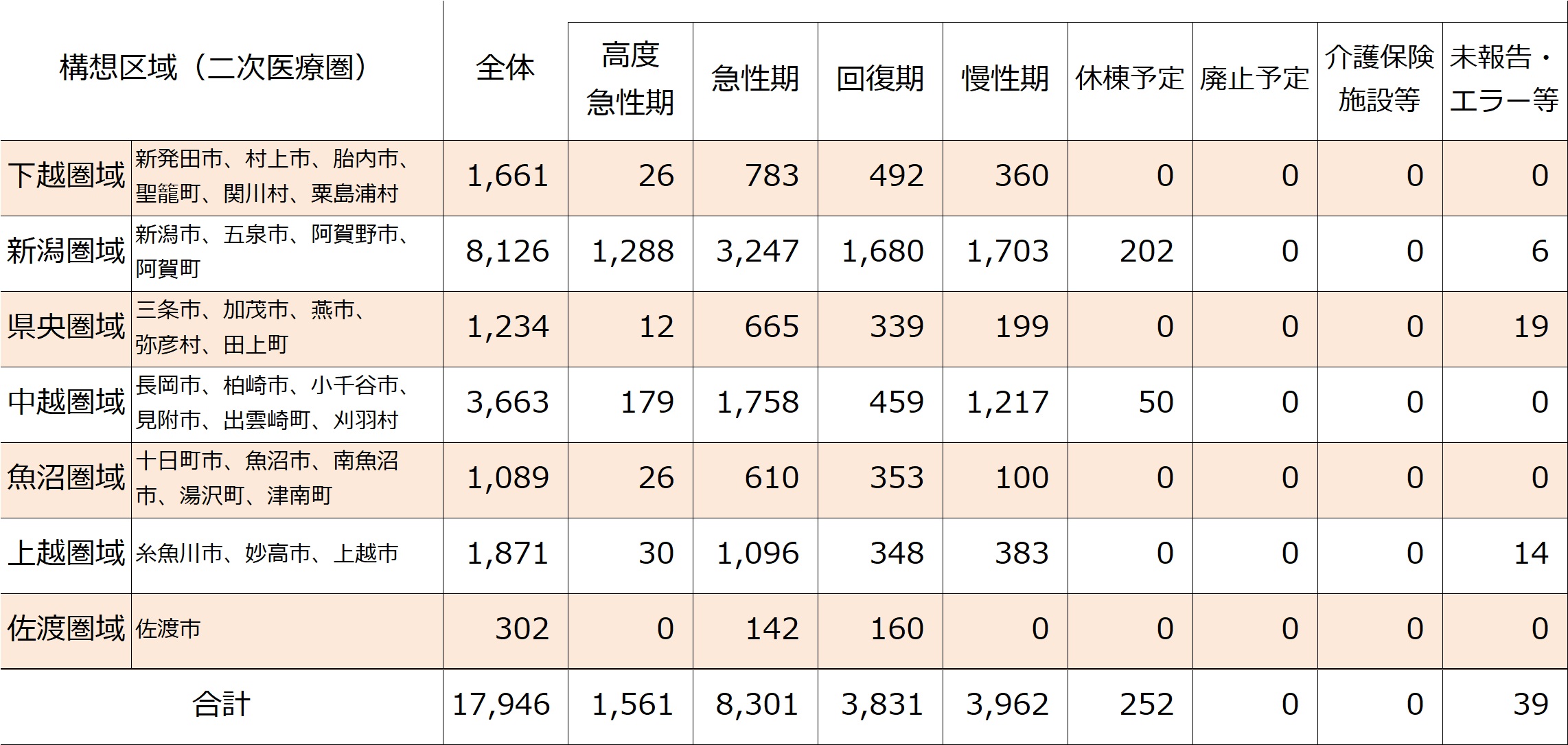 2026年度の構想区域別の病床機能報告結果