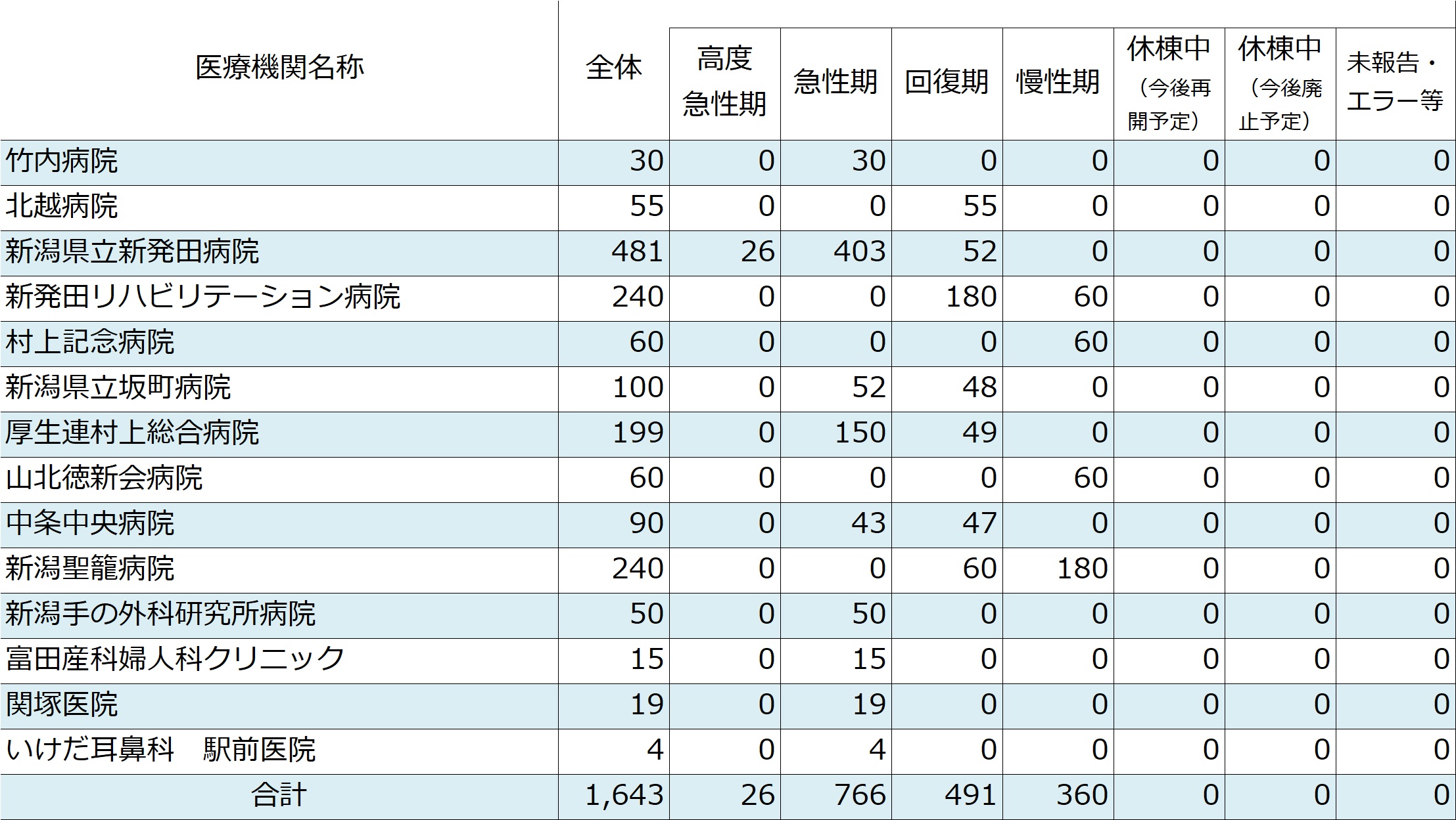 2025年度の下越医療圏の病床機能報告結果