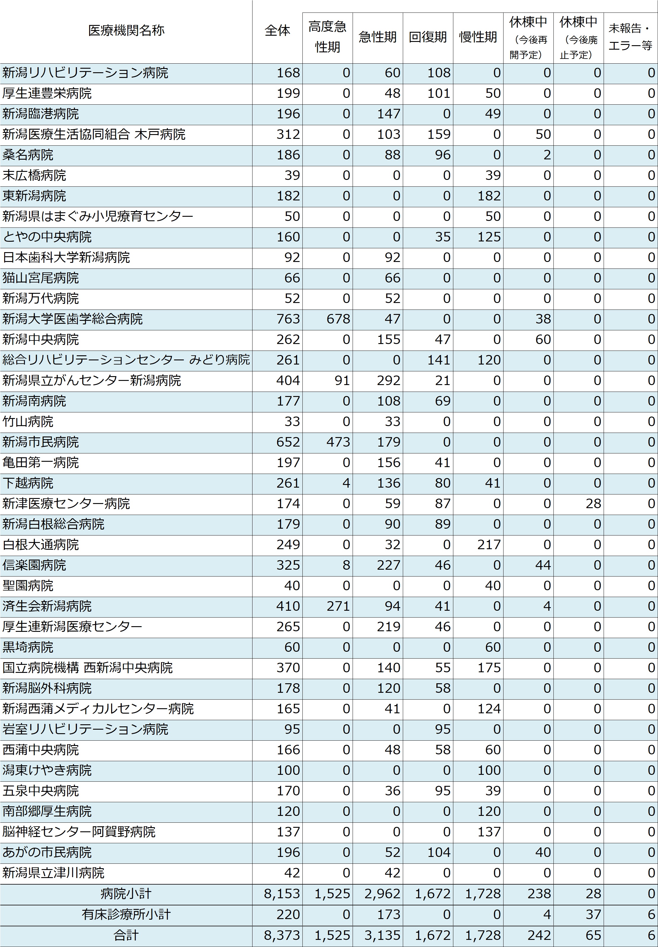 2025年度の新潟医療圏(病院)の病床機能報告結果