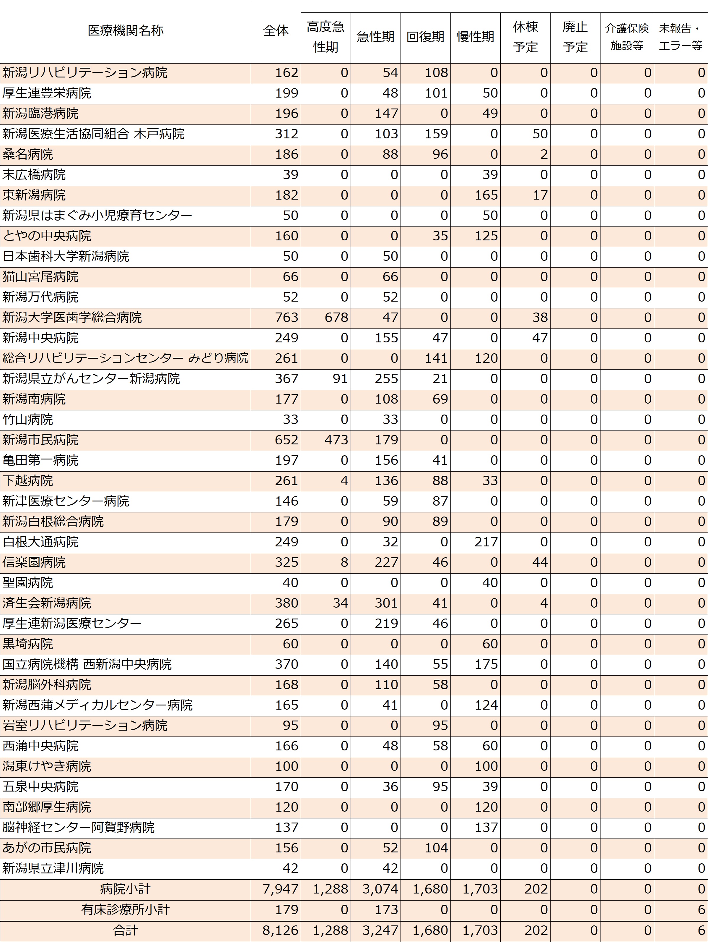 2026年度の新潟医療圏(病院)の病床機能報告結果