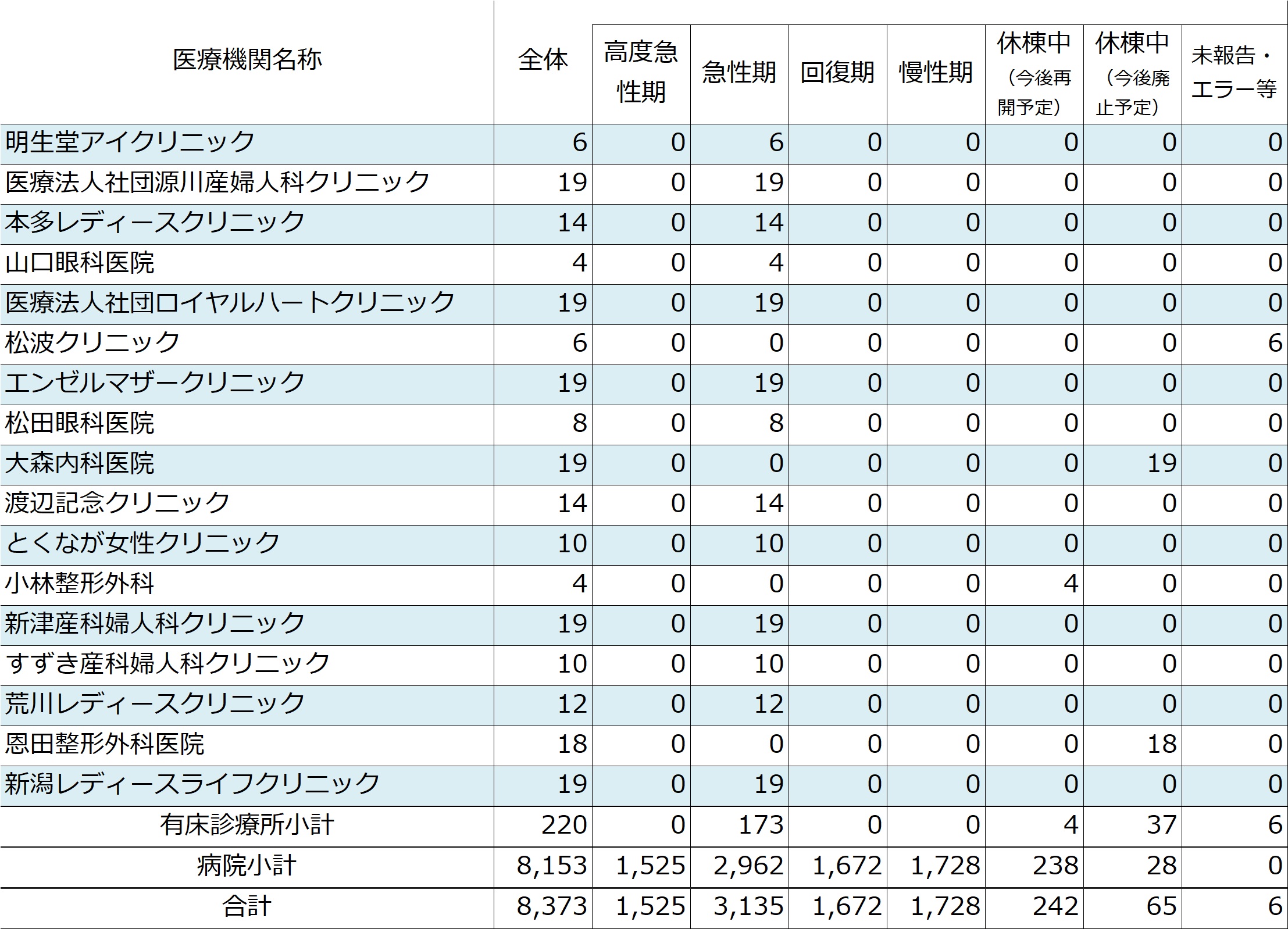 2025年度の新潟医療圏(診療所)の病床機能報告結果