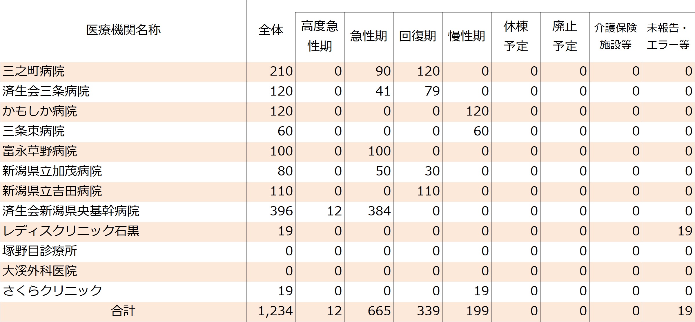 2026年の県央圏域における病床機能報告結果