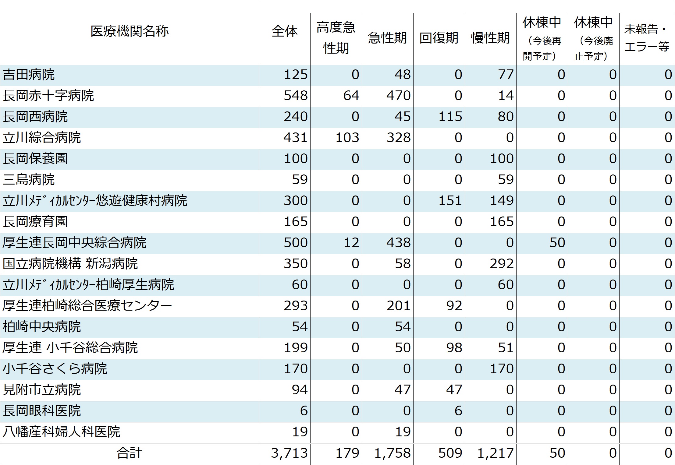 2025年の中越圏域における病床機能報告結果