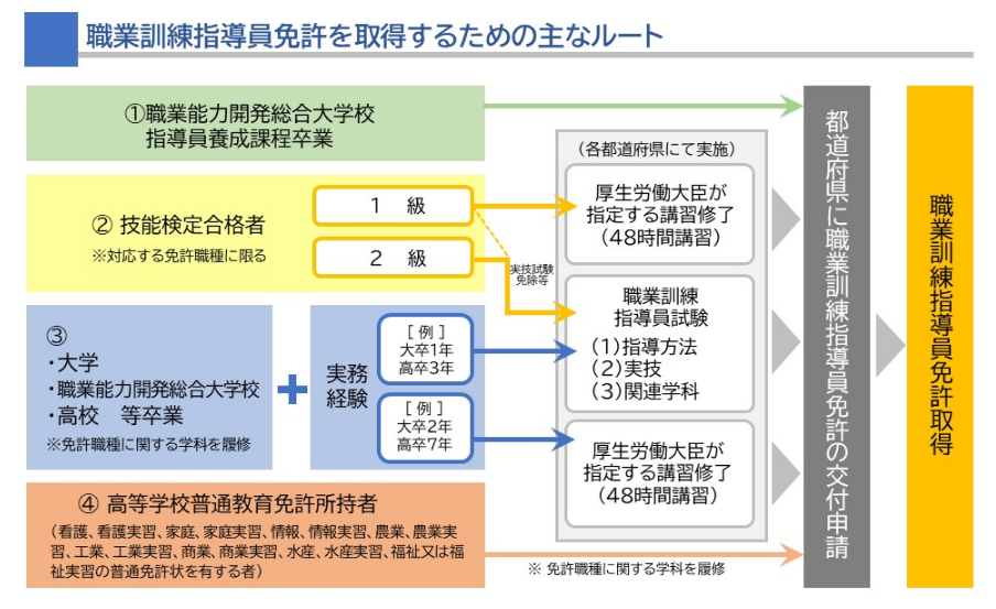 指導員免許取得ルート