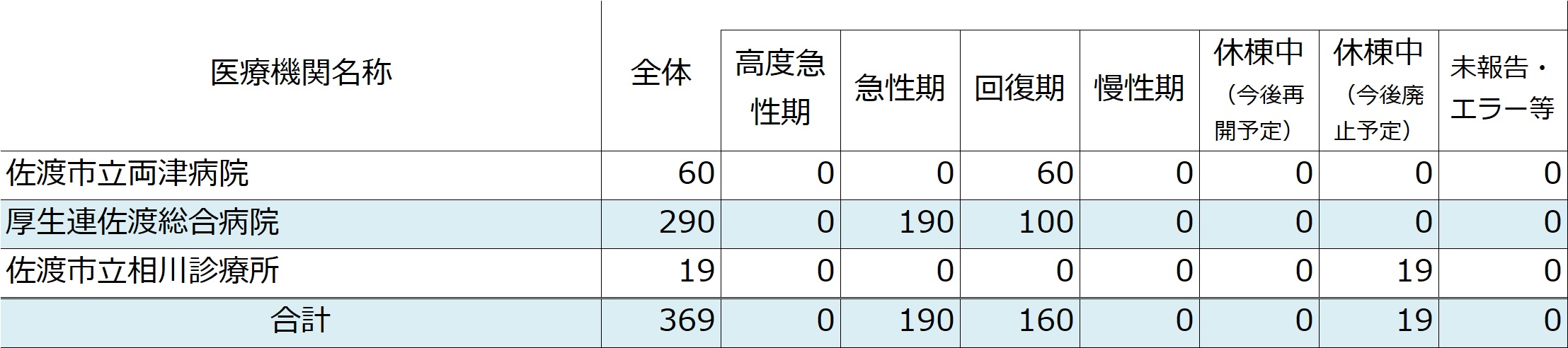 佐渡圏域における2025年の医療機関別の病床機能報告結果