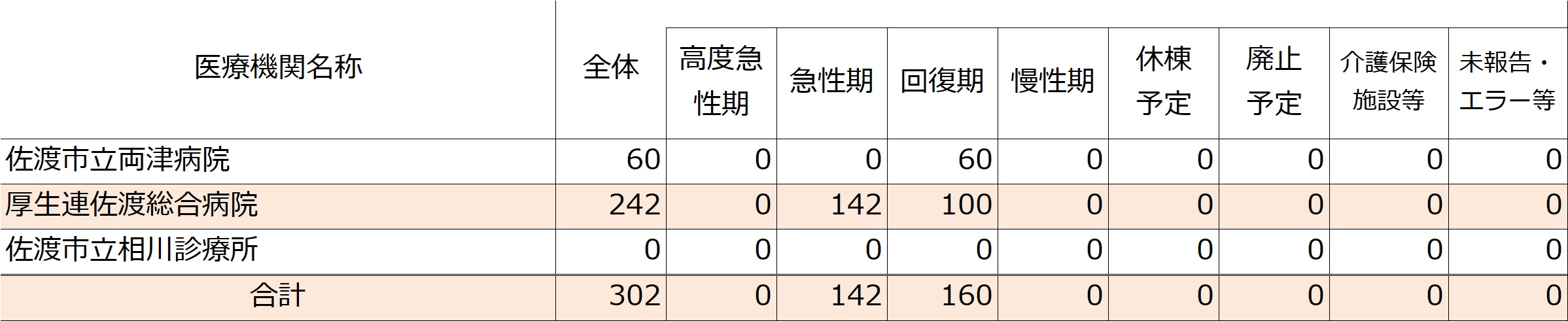 佐渡圏域における2026年の医療機関別の病床機能報告結果
