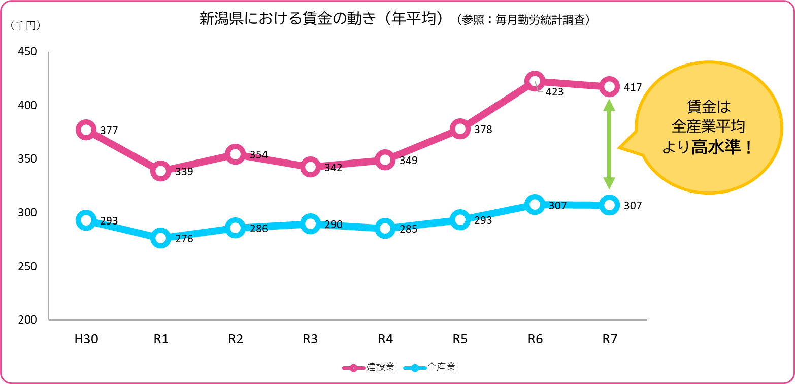 賃金の動き