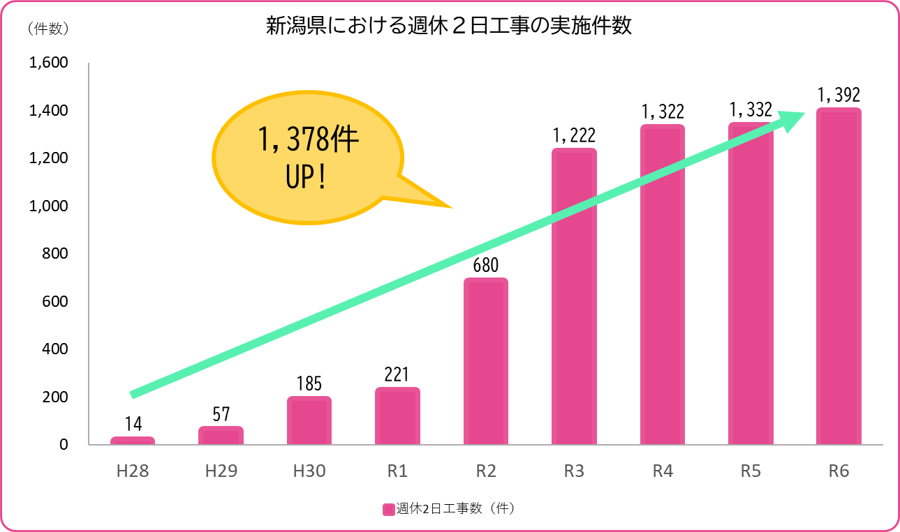 週休二日工事実施件数