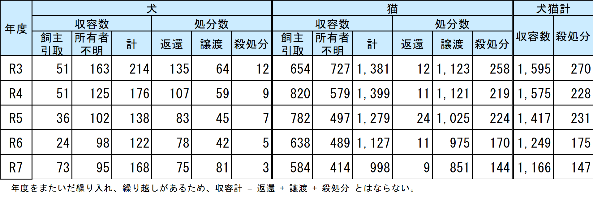 過去5年間の推移