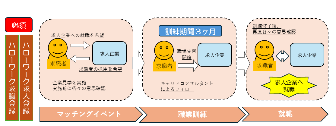 イベントフロー