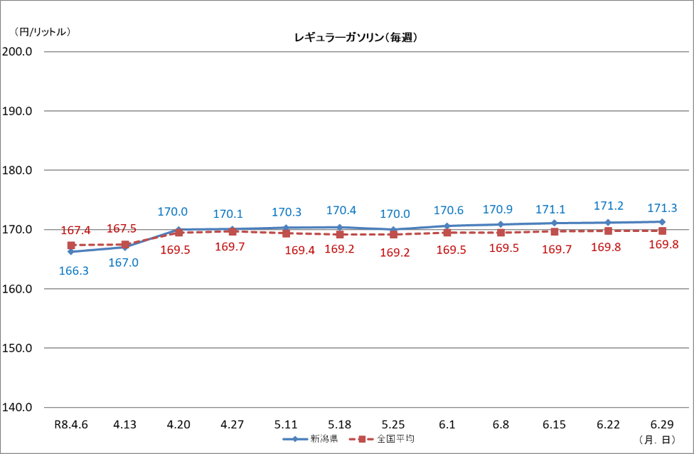 レギュラーガソリン(毎週)