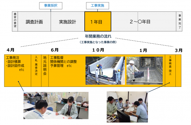 事業の流れ