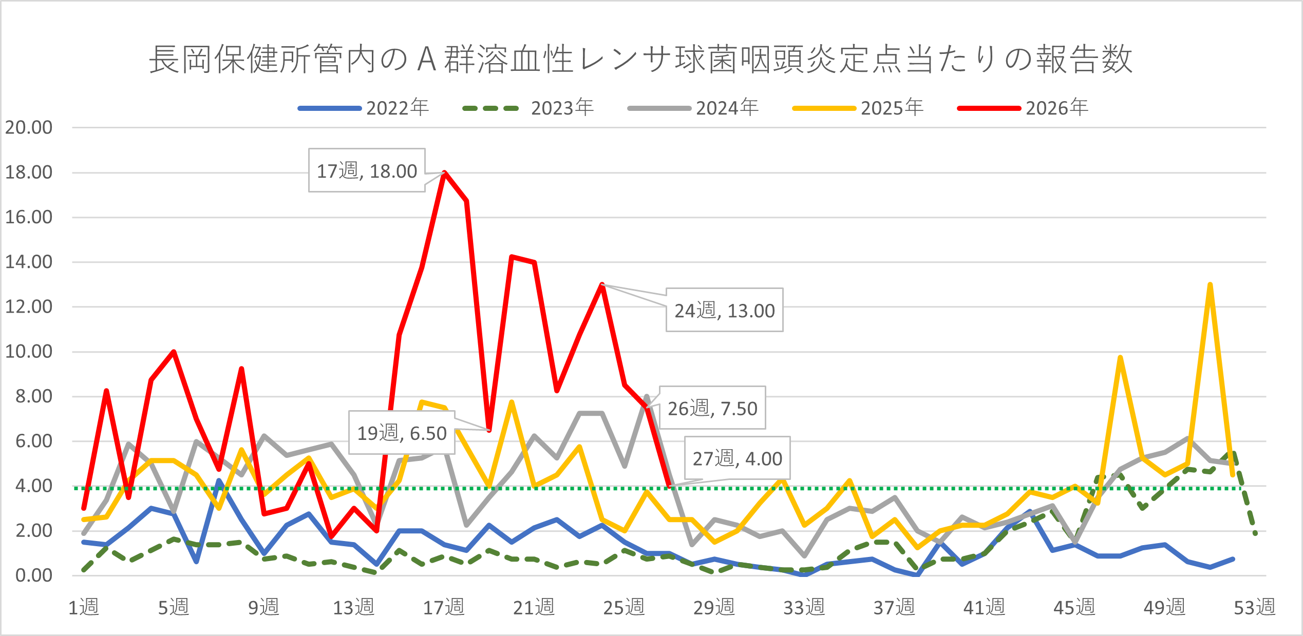溶連菌患者数の推移