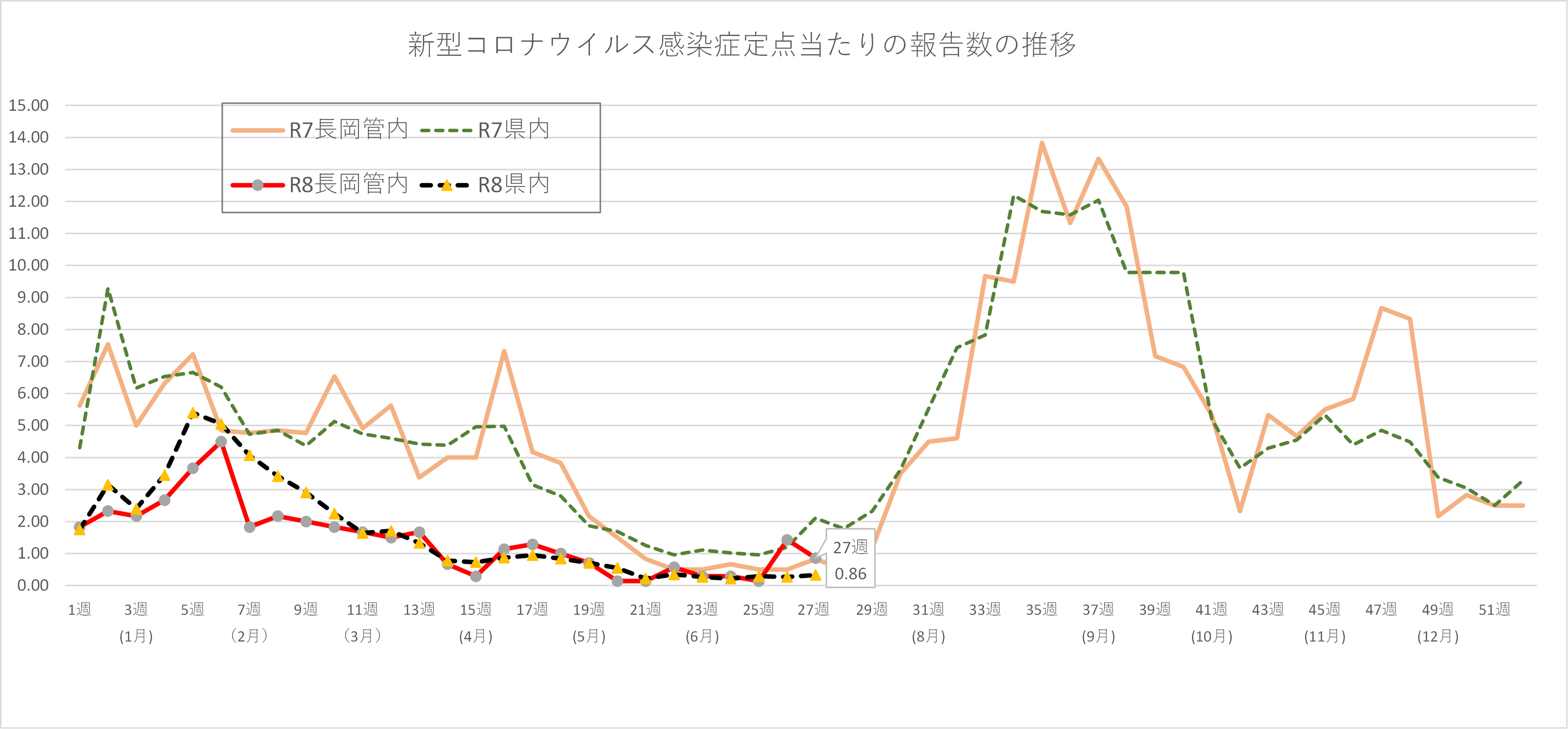 COVID19患者数の推移