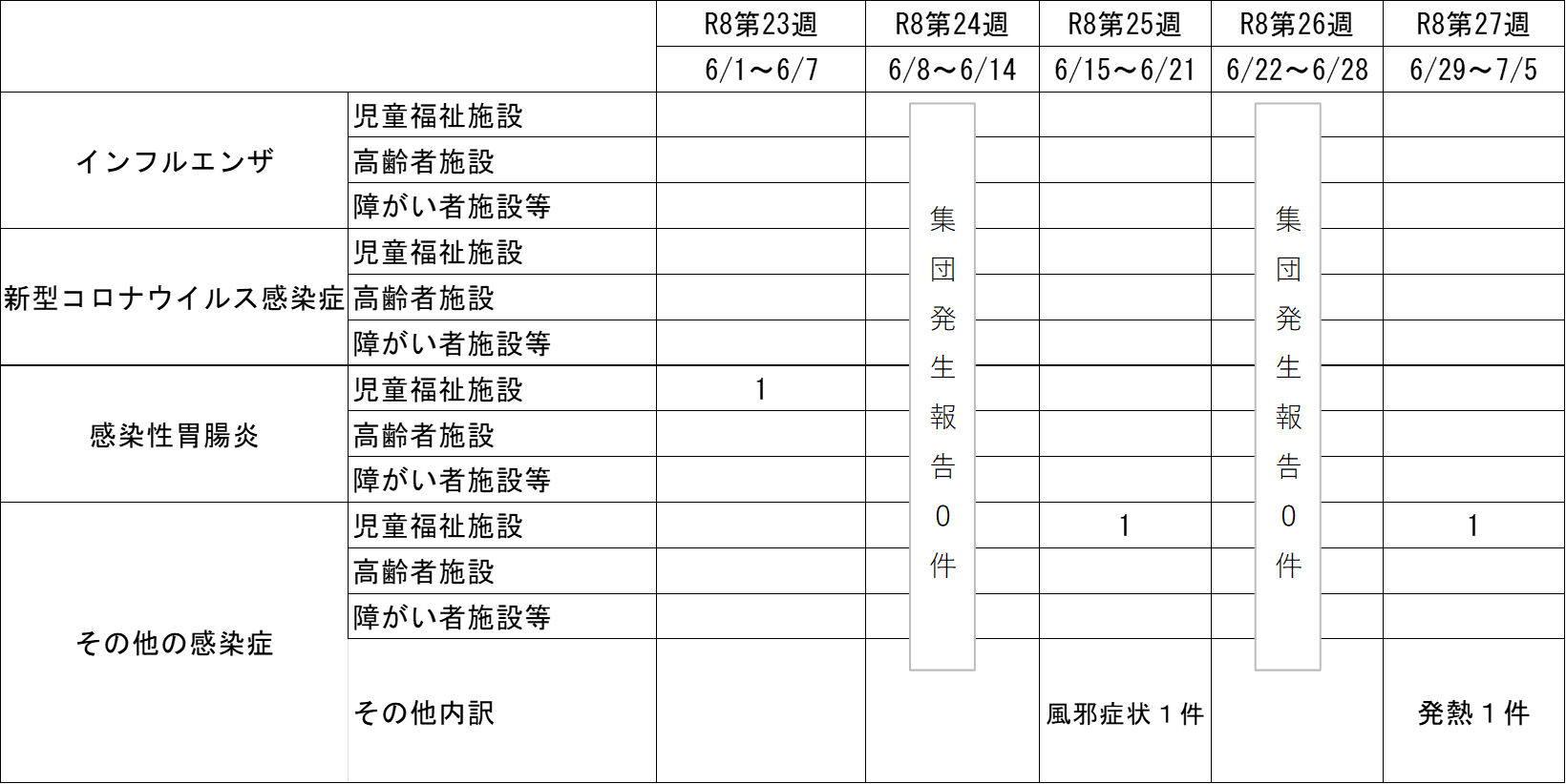 集団発生状況