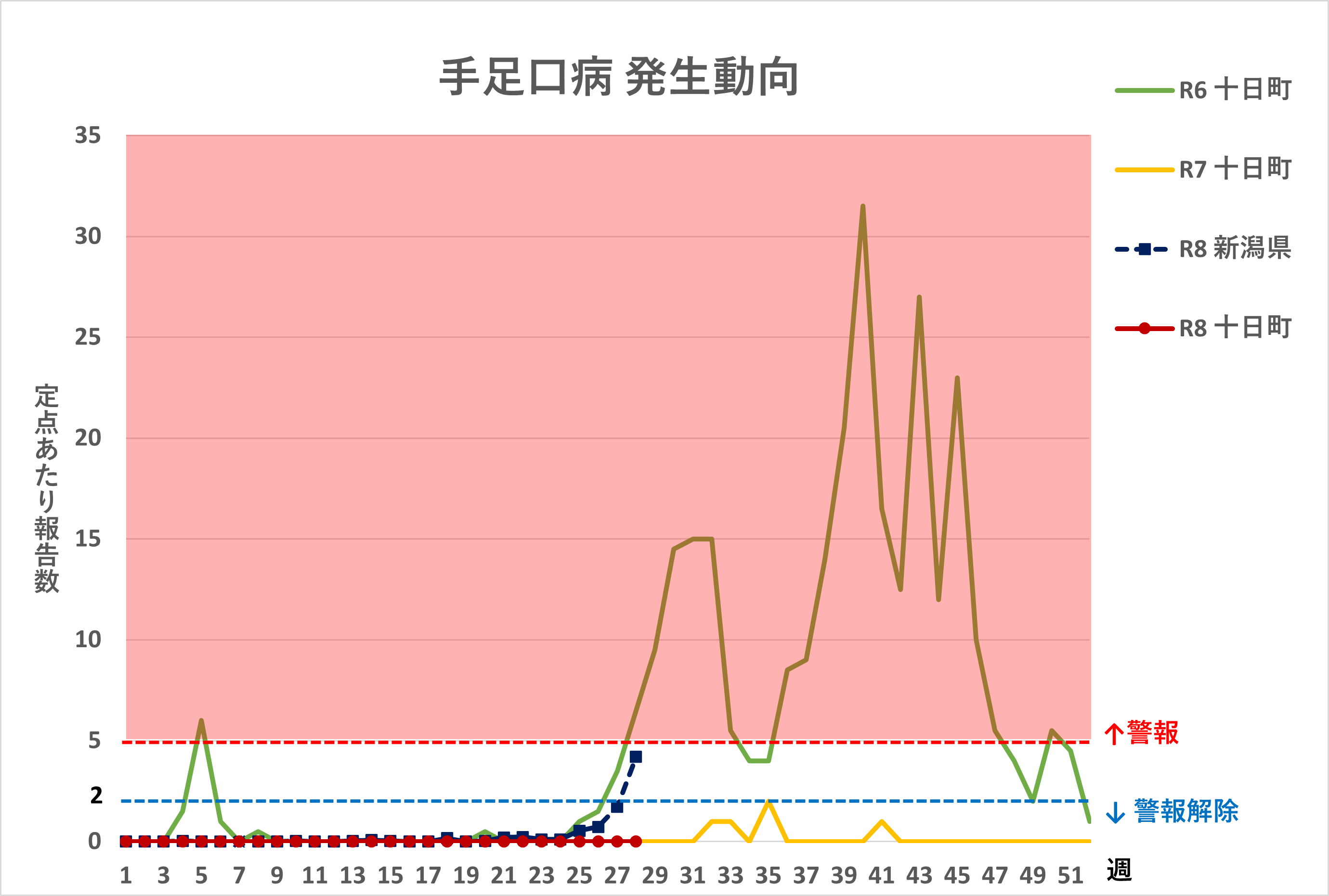 R8.28週手足口病
