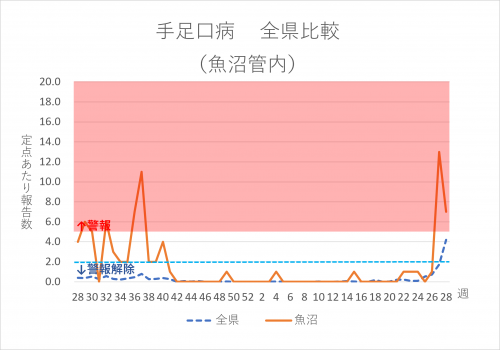 手足口病 全県比較(魚沼管内)