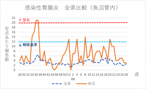 感染性胃腸炎 全県比較(魚沼管内)