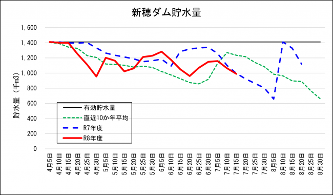 新穂ダム