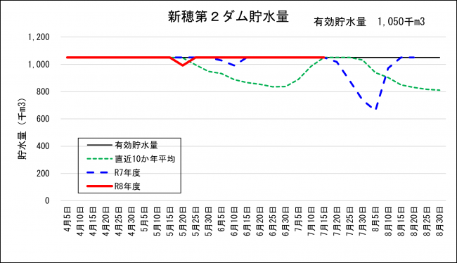 新穂第2ダム