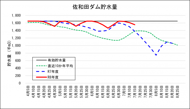 佐和田ダム