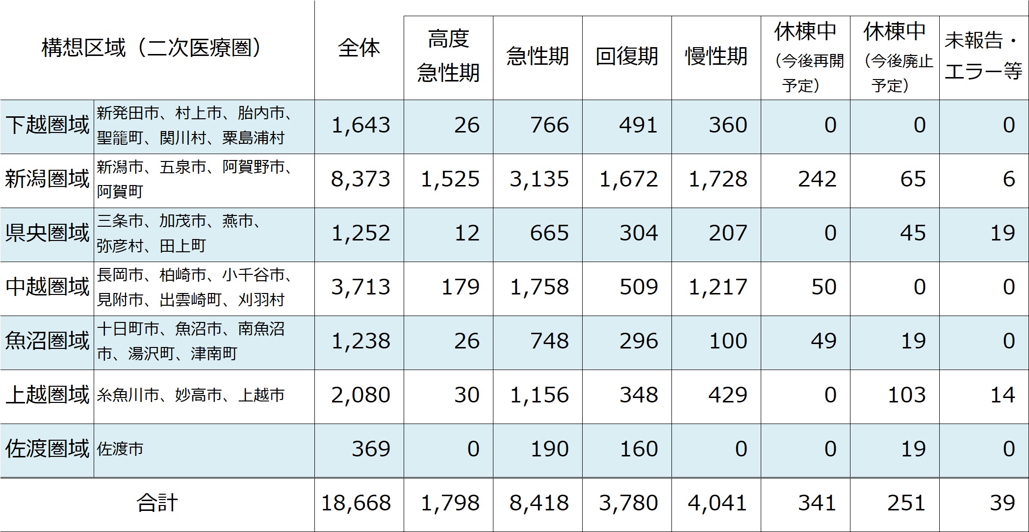 2025年度の構想区域別の病床機能報告結果