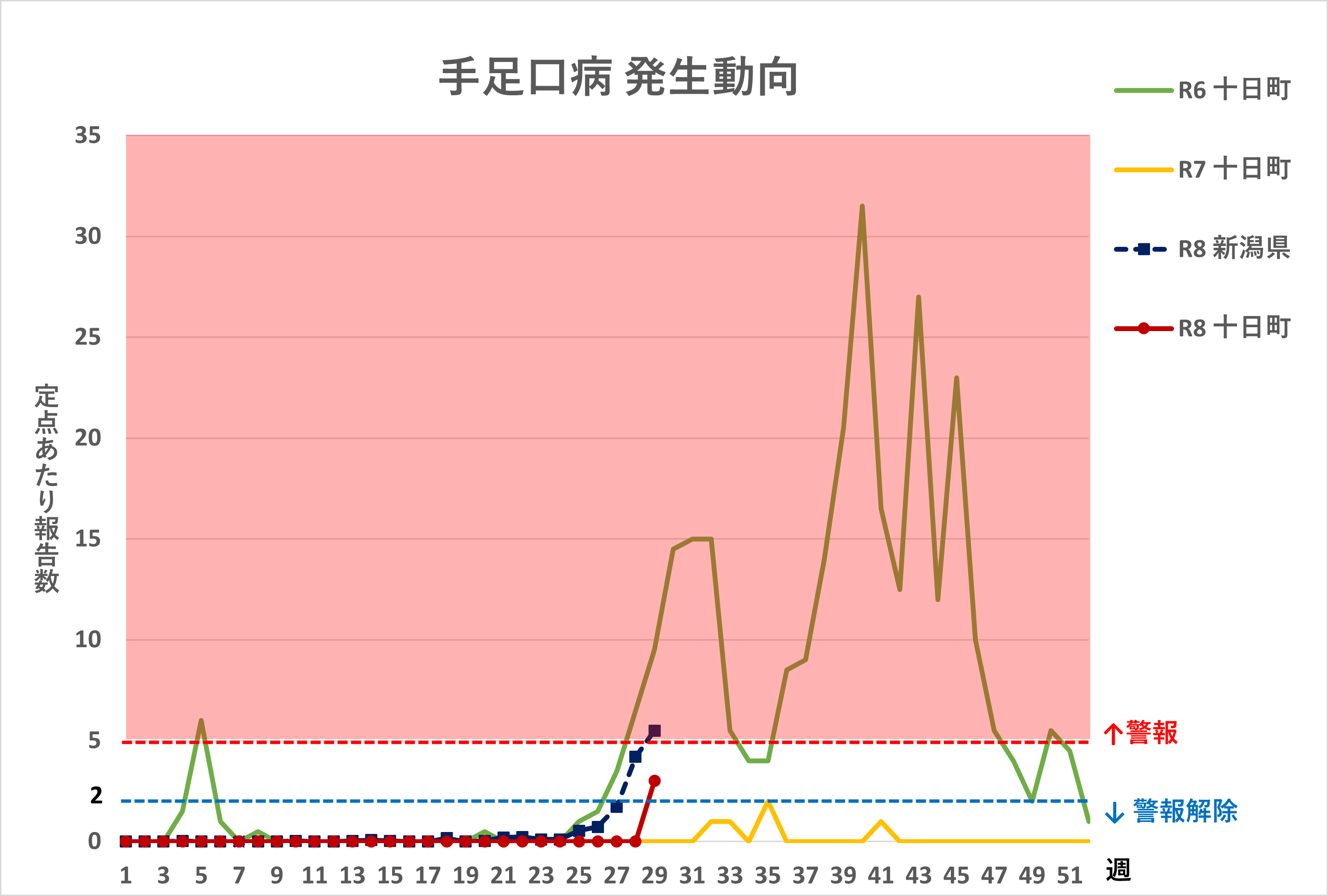 R8.29週手足口病