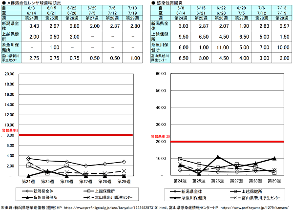 第29週（Ａ群溶血性レンサ球菌咽頭炎）新潟県2.80、上越保健0.00、糸魚川保健所0.00、富山県にいかわ保健所1.00、（感染性胃腸炎）新潟県2.97、上越保健所1.50、糸魚川保健所10.00、富山県にいかわ保健所3.00 Ａ群溶血性レンサ球菌咽頭炎