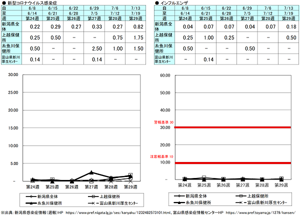 第29週（新型コロナウイルス感染症）新潟県0.82、上越保健所1.75、糸魚川保健所1.50、富山県にいかわ保健所0.00、（インフルエンザ）新潟県0.18、上越保健所0.50、糸魚川保健所0.00、富山県にいかわ保健所0.00 新型コロナウイルス感染症、