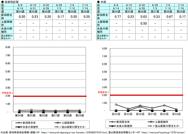 第29週（伝染性紅斑）新潟県0.20、上越保健所0.00、糸魚川保健所0.00、富山県にいかわ保健所0.00、（水痘）新潟県0.17、上越保健所0.00、糸魚川保健所0.00、富山県にいかわ保健所0.00 伝染性紅斑、水痘の発生状況（定点報告、最近６週間の
