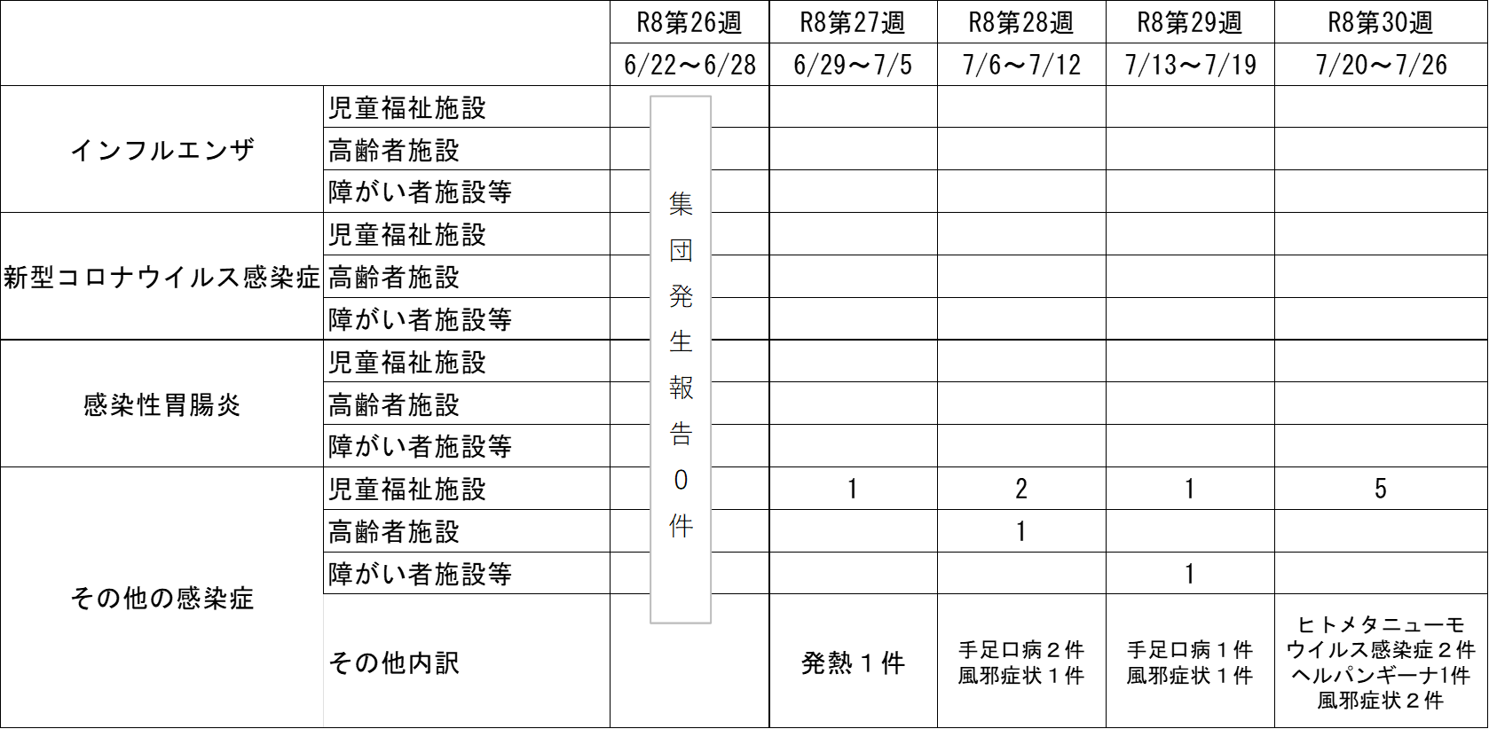集団発生状況