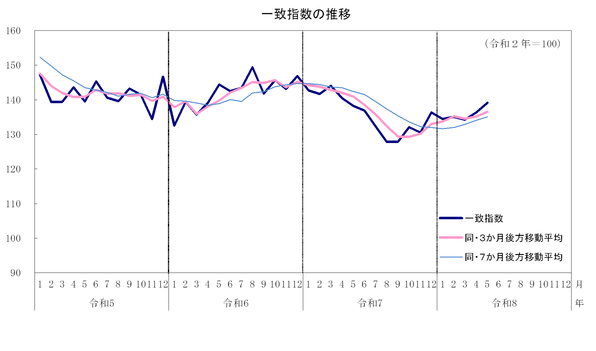一致指数の推移